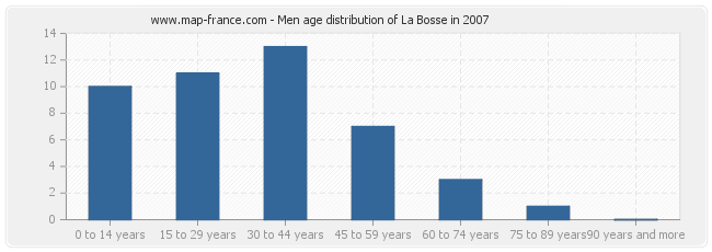 Men age distribution of La Bosse in 2007